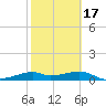 H Caldwell Pier tide chart for Monday, February 17, 2025