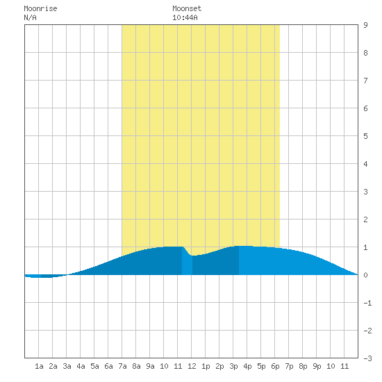 H Caldwell Pier tide chart for Wednesday, February 19, 2025
