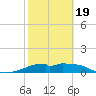 H Caldwell Pier tide chart for Wednesday, February 19, 2025