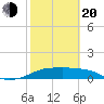 H Caldwell Pier tide chart for Thursday, February 20, 2025