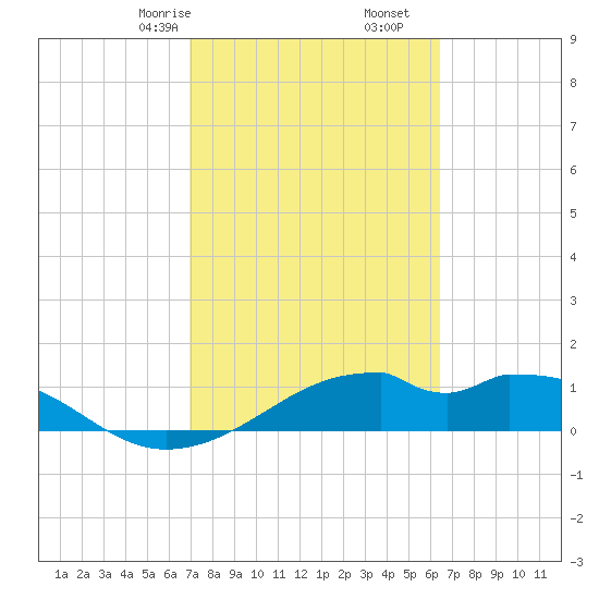 H Caldwell Pier tide chart for Monday, February 24, 2025