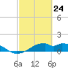 H Caldwell Pier tide chart for Monday, February 24, 2025