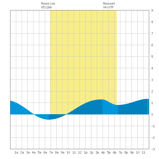 H Caldwell Pier tide chart for Tuesday, February 25, 2025