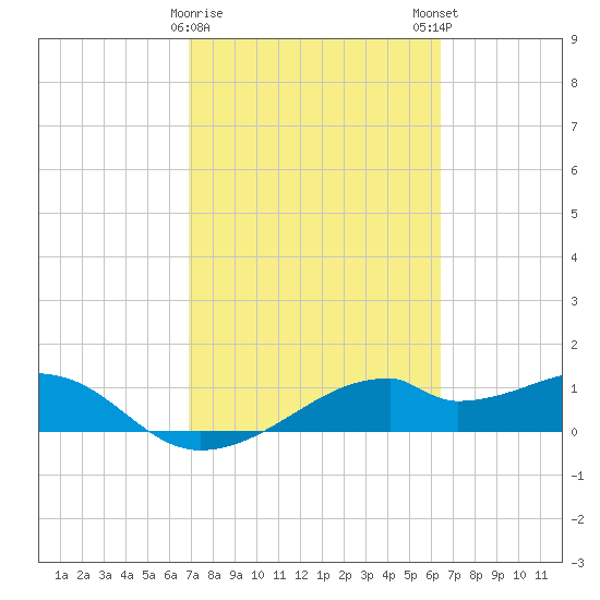 H Caldwell Pier tide chart for Wednesday, February 26, 2025
