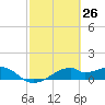 H Caldwell Pier tide chart for Wednesday, February 26, 2025