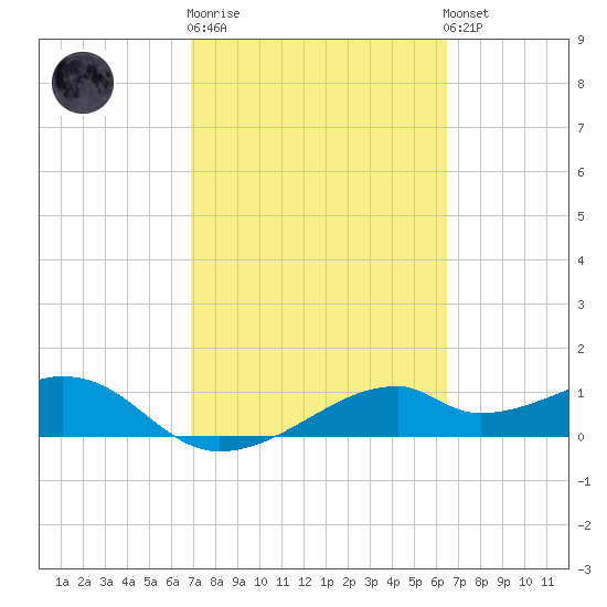H Caldwell Pier tide chart for Thursday, February 27, 2025