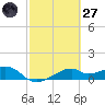 H Caldwell Pier tide chart for Thursday, February 27, 2025