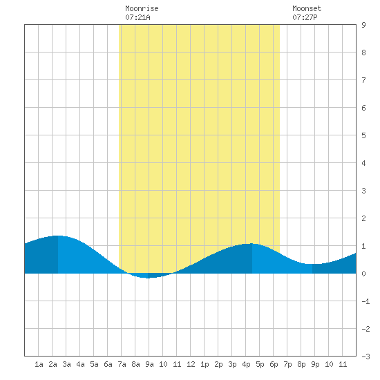 H Caldwell Pier tide chart for Friday, February 28, 2025