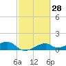 H Caldwell Pier tide chart for Friday, February 28, 2025