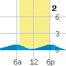 H Caldwell Pier tide chart for Sunday, February 2, 2025