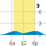 H Caldwell Pier tide chart for Monday, February 3, 2025