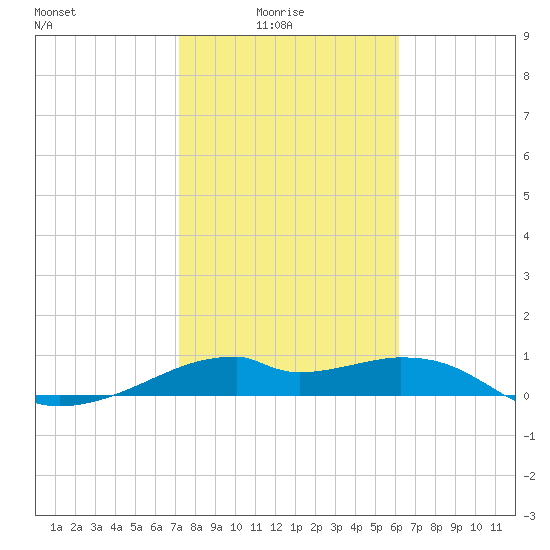 H Caldwell Pier tide chart for Tuesday, February 4, 2025
