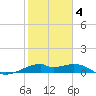 H Caldwell Pier tide chart for Tuesday, February 4, 2025