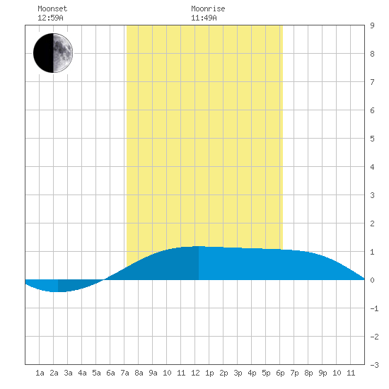 H Caldwell Pier tide chart for Wednesday, February 5, 2025
