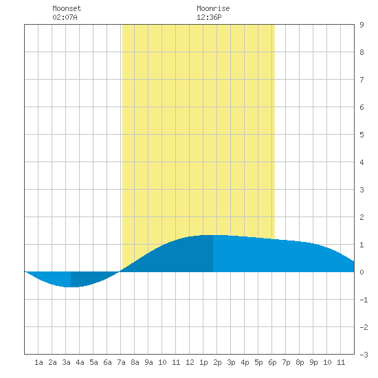 H Caldwell Pier tide chart for Thursday, February 6, 2025