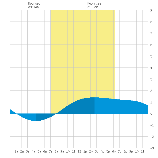H Caldwell Pier tide chart for Friday, February 7, 2025