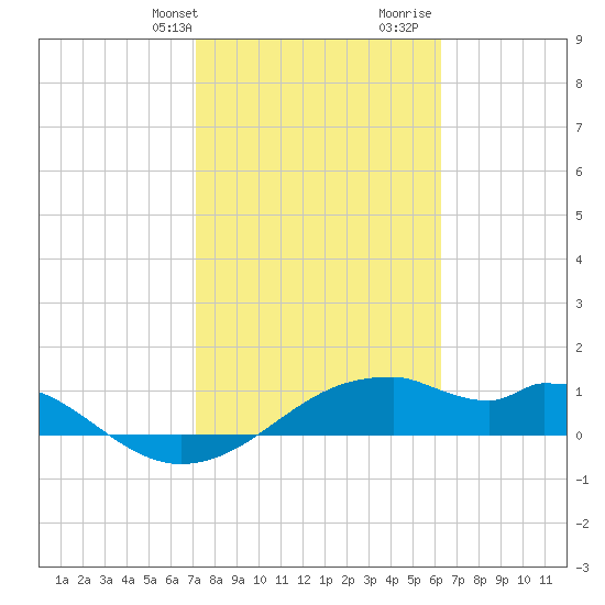H Caldwell Pier tide chart for Sunday, February 9, 2025