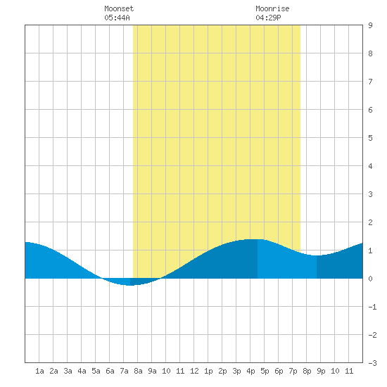 H Caldwell Pier tide chart for Monday, March 10, 2025