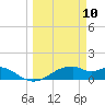 H Caldwell Pier tide chart for Monday, March 10, 2025
