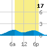 H Caldwell Pier tide chart for Monday, March 17, 2025
