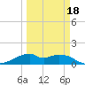 H Caldwell Pier tide chart for Tuesday, March 18, 2025
