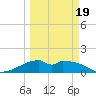 H Caldwell Pier tide chart for Wednesday, March 19, 2025