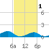 H Caldwell Pier tide chart for Saturday, March 1, 2025