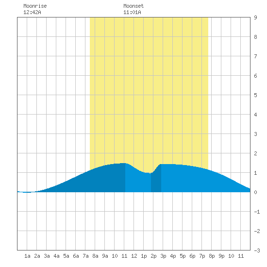 H Caldwell Pier tide chart for Thursday, March 20, 2025