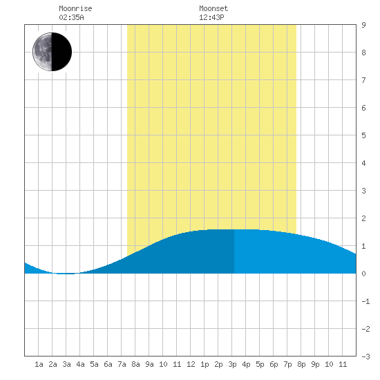 H Caldwell Pier tide chart for Saturday, March 22, 2025