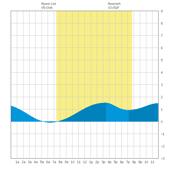 H Caldwell Pier tide chart for Tuesday, March 25, 2025