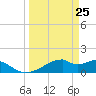 H Caldwell Pier tide chart for Tuesday, March 25, 2025