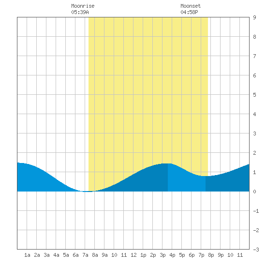 H Caldwell Pier tide chart for Wednesday, March 26, 2025