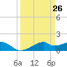 H Caldwell Pier tide chart for Wednesday, March 26, 2025