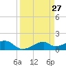 H Caldwell Pier tide chart for Thursday, March 27, 2025