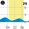 H Caldwell Pier tide chart for Saturday, March 29, 2025