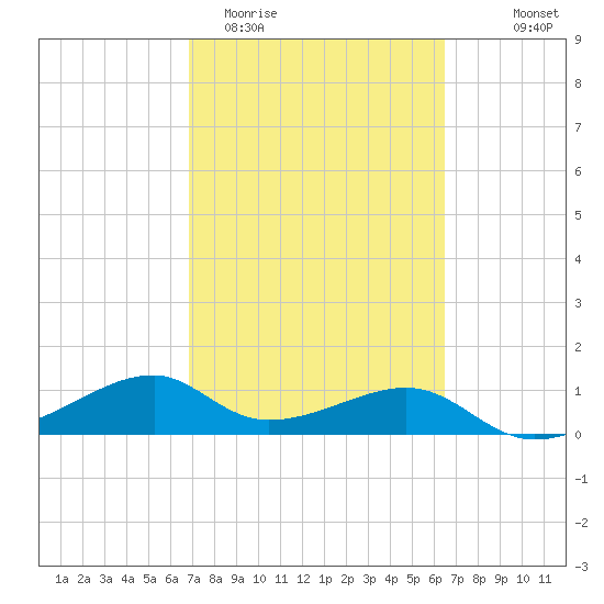 H Caldwell Pier tide chart for Sunday, March 2, 2025