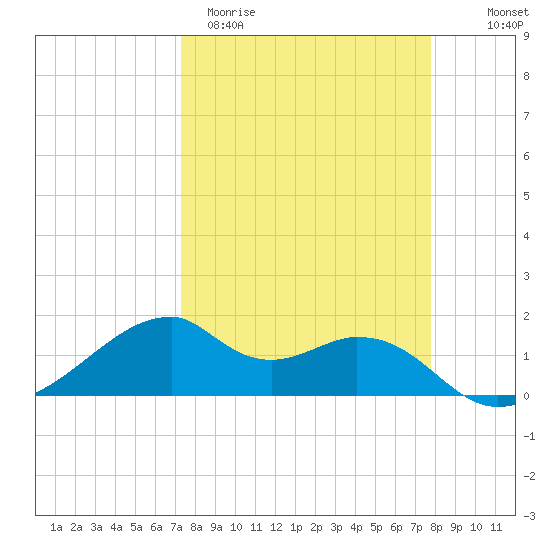 H Caldwell Pier tide chart for Monday, March 31, 2025