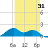 H Caldwell Pier tide chart for Monday, March 31, 2025