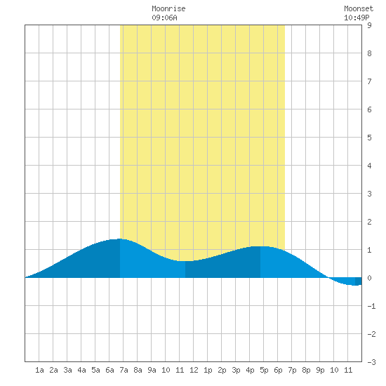 H Caldwell Pier tide chart for Monday, March 3, 2025
