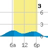 H Caldwell Pier tide chart for Monday, March 3, 2025