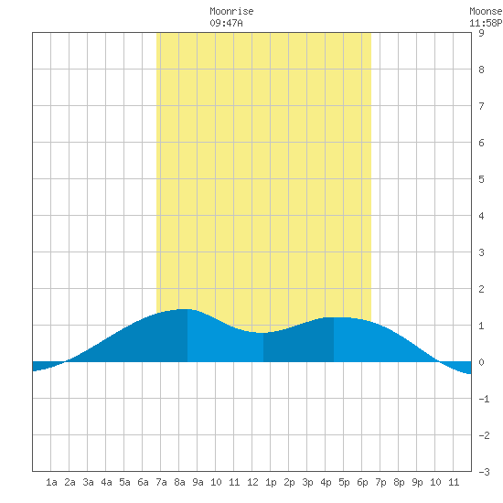H Caldwell Pier tide chart for Tuesday, March 4, 2025