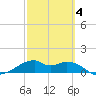 H Caldwell Pier tide chart for Tuesday, March 4, 2025