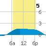 H Caldwell Pier tide chart for Wednesday, March 5, 2025