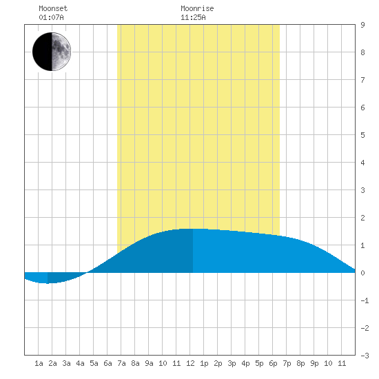 H Caldwell Pier tide chart for Thursday, March 6, 2025