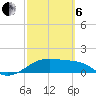 H Caldwell Pier tide chart for Thursday, March 6, 2025