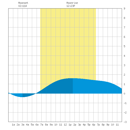 H Caldwell Pier tide chart for Friday, March 7, 2025