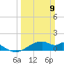 H Caldwell Pier tide chart for Sunday, March 9, 2025