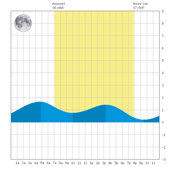 H Caldwell Pier tide chart for Saturday, April 12, 2025
