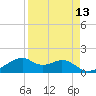 H Caldwell Pier tide chart for Sunday, April 13, 2025