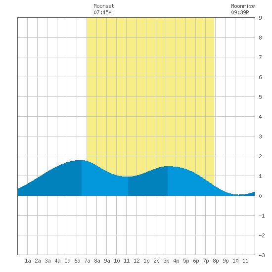 H Caldwell Pier tide chart for Monday, April 14, 2025